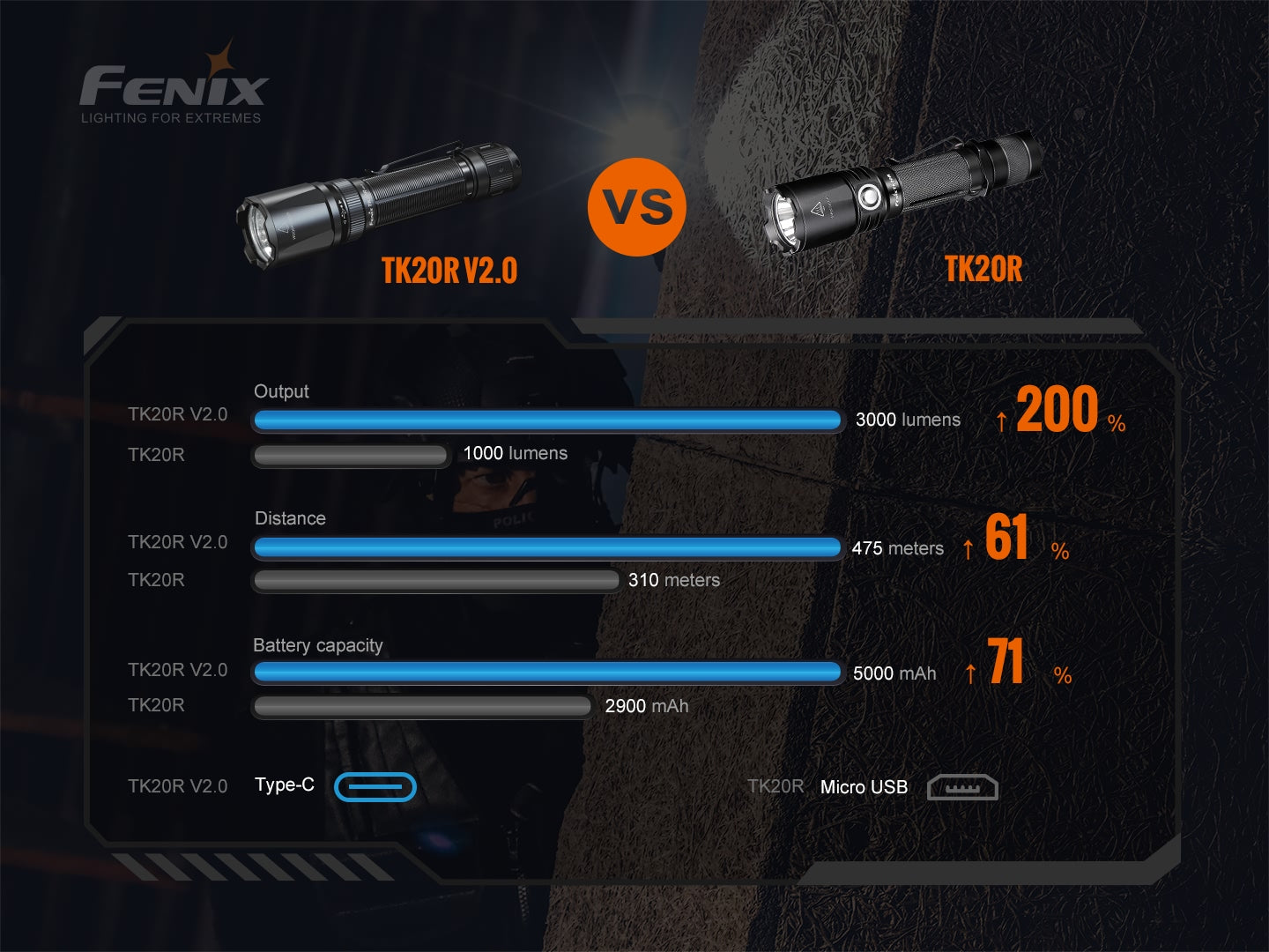 Fenix TK20R V2 Tactical Flashlight 3000 Lumens - 475 Meters Throw