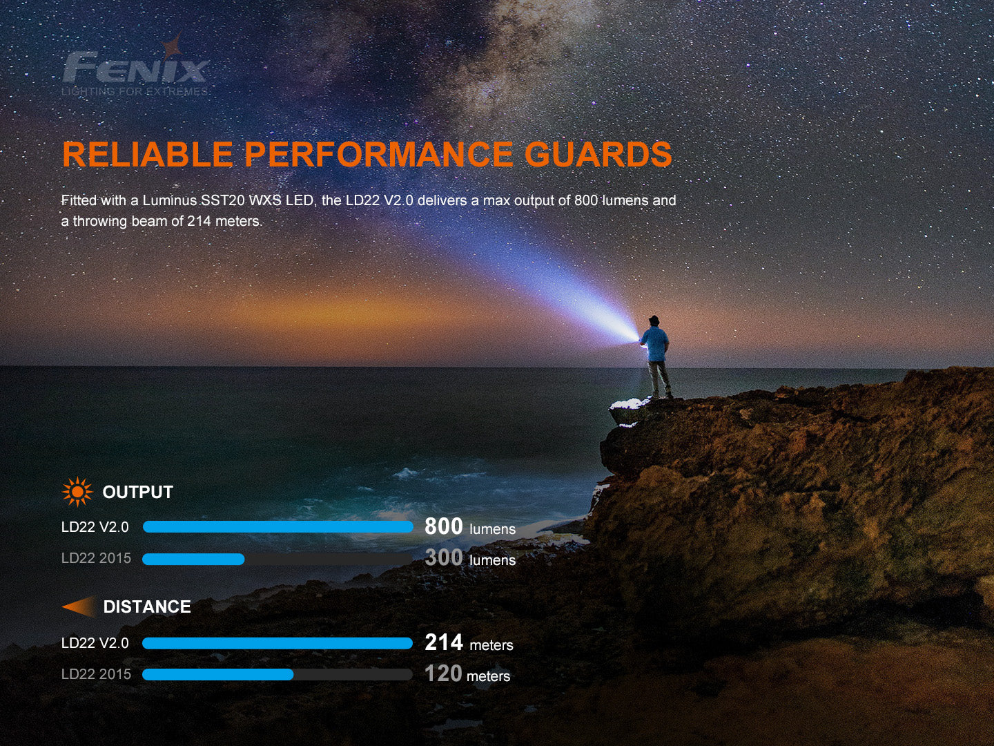 Fenix LD22 V2.0 Compact Rechargeble LED Flashlight