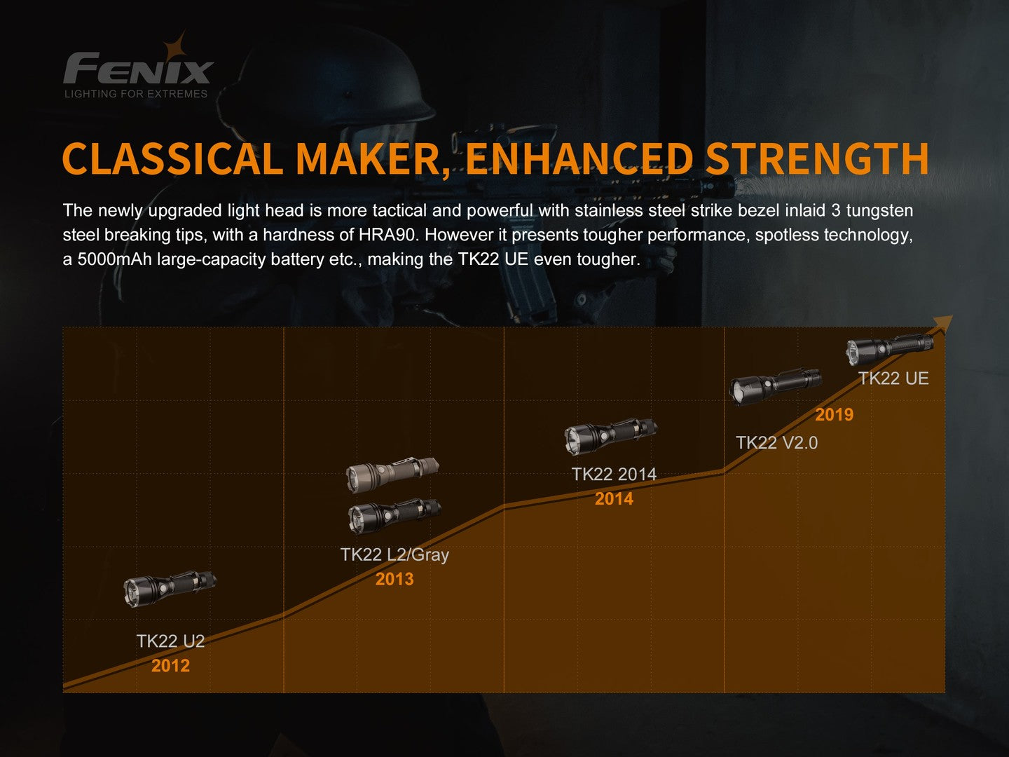 Fenix TK22 UE High Performance Tactical LED Flashlight
