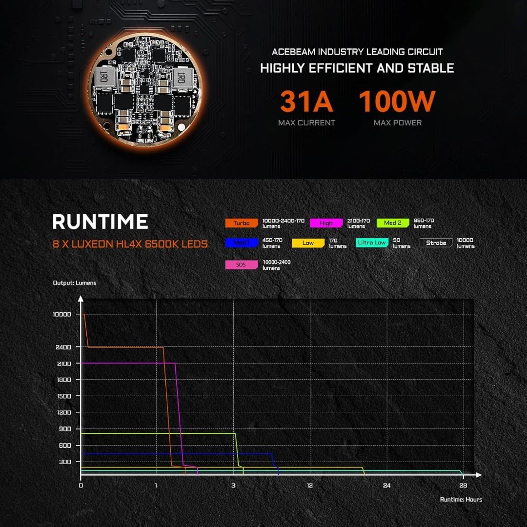 Acebeam X20-R Compact High Power Tactical Flashlight [10,000 Lumens]