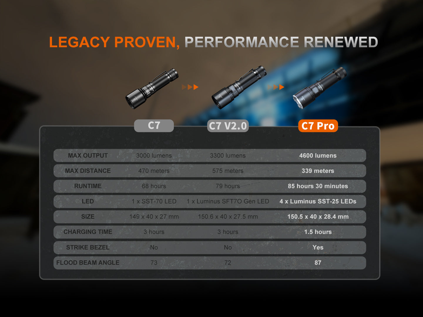Fenix C7 Pro High Power Fast Charge Flashlight - 4,600 Lumens