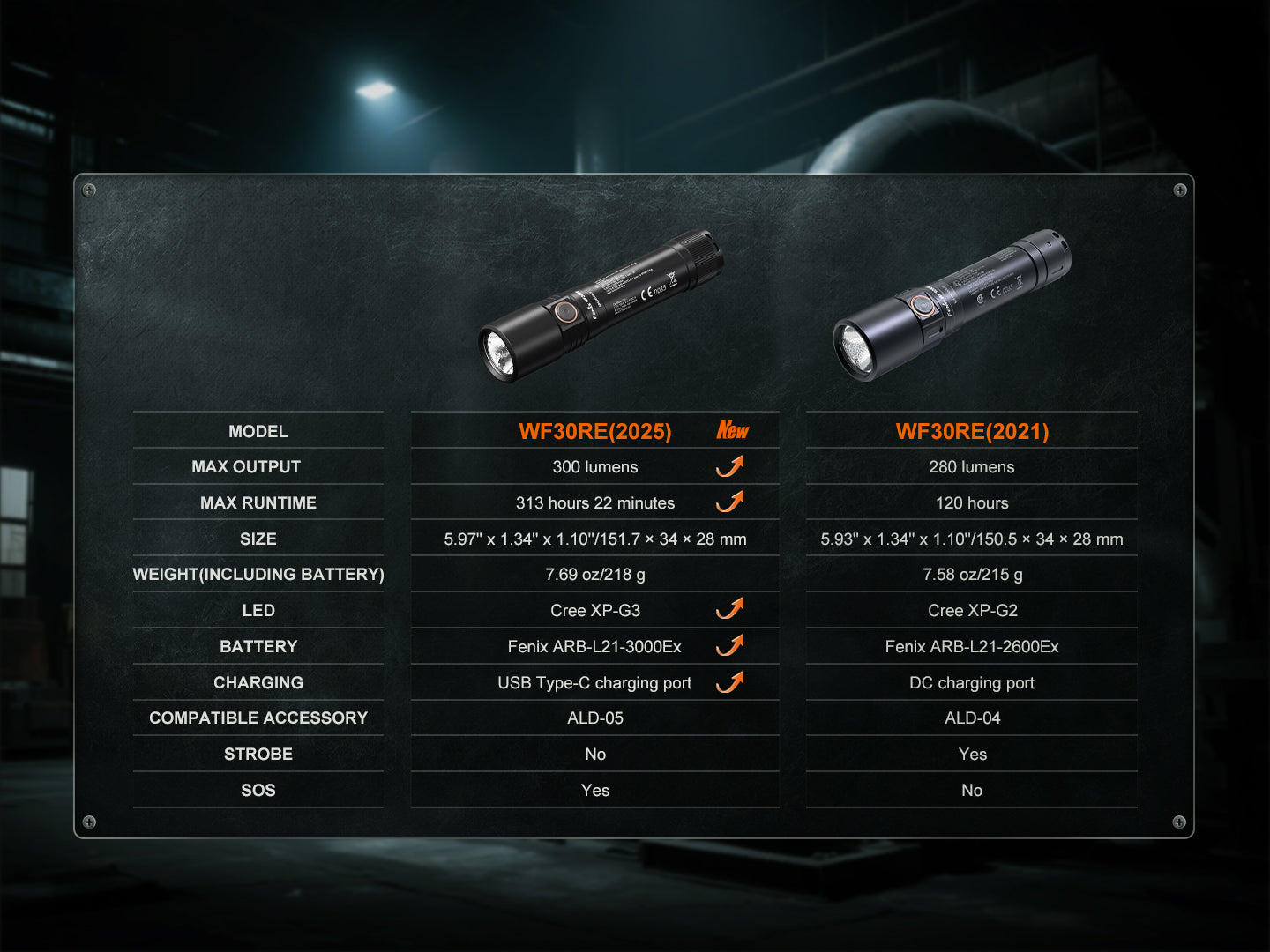 Fenix WF30RE Intrinsically Safe Rechargeable Flashlight