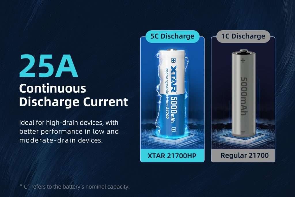 XTAR 5,000 mAh 25A 21700 Li-ion Rechargeable Battery ($19.90 Per Piece)
